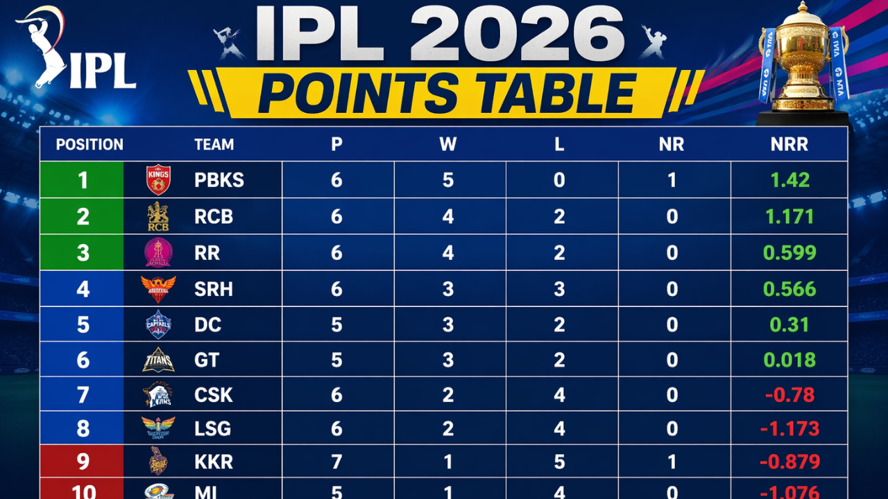 IPL Points Table 2026